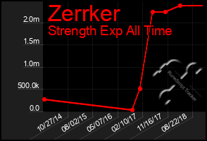 Total Graph of Zerrker