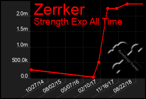 Total Graph of Zerrker