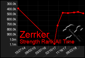 Total Graph of Zerrker