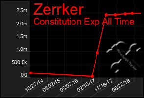 Total Graph of Zerrker