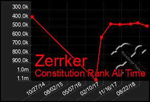 Total Graph of Zerrker