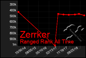 Total Graph of Zerrker