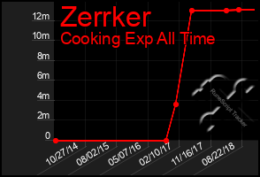 Total Graph of Zerrker