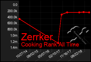 Total Graph of Zerrker