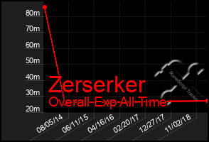 Total Graph of Zerserker