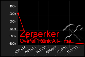 Total Graph of Zerserker