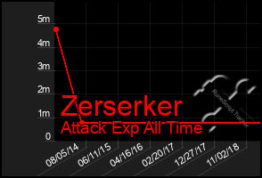 Total Graph of Zerserker