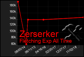 Total Graph of Zerserker