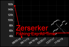 Total Graph of Zerserker