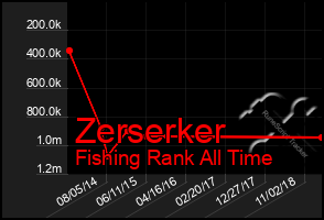 Total Graph of Zerserker