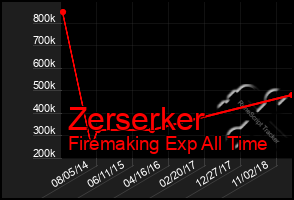 Total Graph of Zerserker