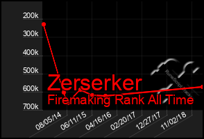 Total Graph of Zerserker