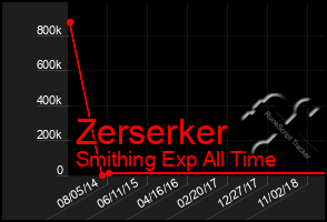 Total Graph of Zerserker