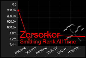 Total Graph of Zerserker