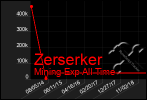 Total Graph of Zerserker