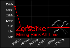 Total Graph of Zerserker