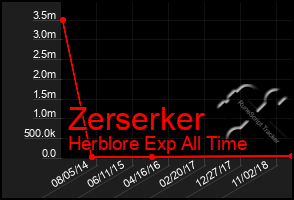 Total Graph of Zerserker