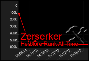 Total Graph of Zerserker