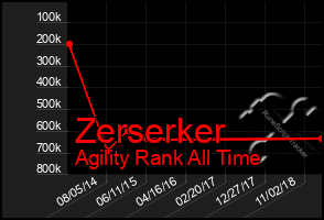 Total Graph of Zerserker