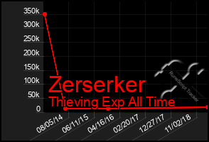 Total Graph of Zerserker