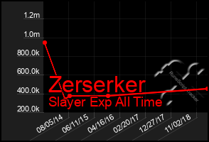 Total Graph of Zerserker