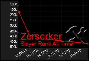 Total Graph of Zerserker