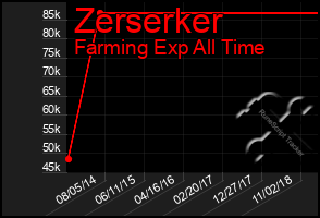 Total Graph of Zerserker