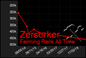 Total Graph of Zerserker