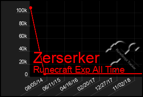 Total Graph of Zerserker