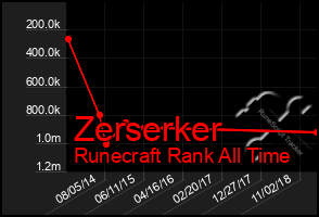 Total Graph of Zerserker