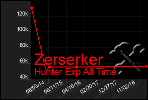 Total Graph of Zerserker