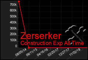 Total Graph of Zerserker