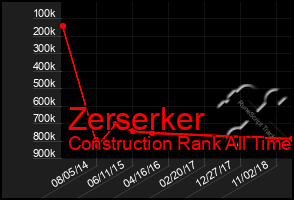 Total Graph of Zerserker