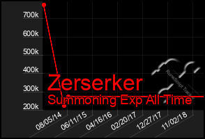 Total Graph of Zerserker