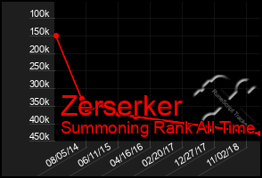 Total Graph of Zerserker