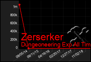 Total Graph of Zerserker