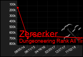 Total Graph of Zerserker