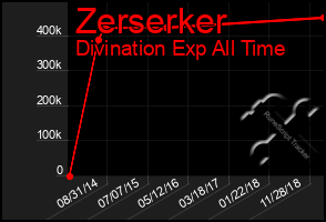 Total Graph of Zerserker