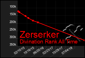 Total Graph of Zerserker