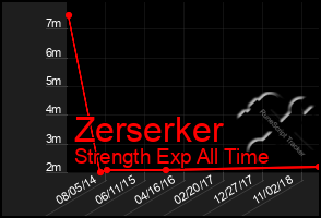 Total Graph of Zerserker