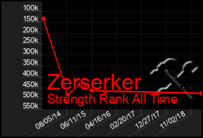 Total Graph of Zerserker