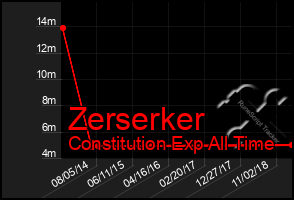 Total Graph of Zerserker