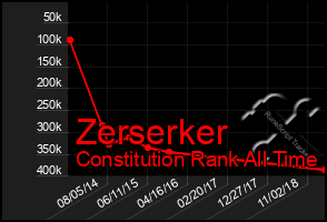 Total Graph of Zerserker