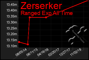 Total Graph of Zerserker