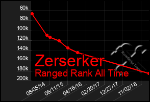 Total Graph of Zerserker