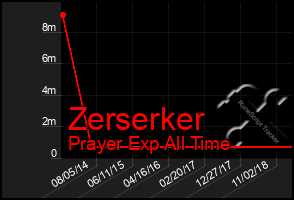 Total Graph of Zerserker