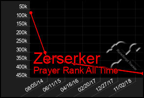 Total Graph of Zerserker