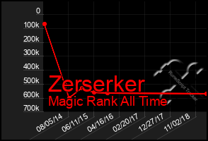 Total Graph of Zerserker