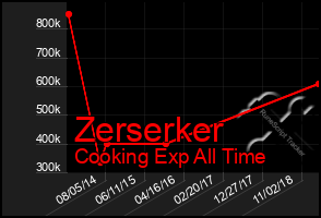 Total Graph of Zerserker