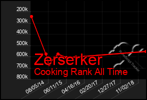 Total Graph of Zerserker